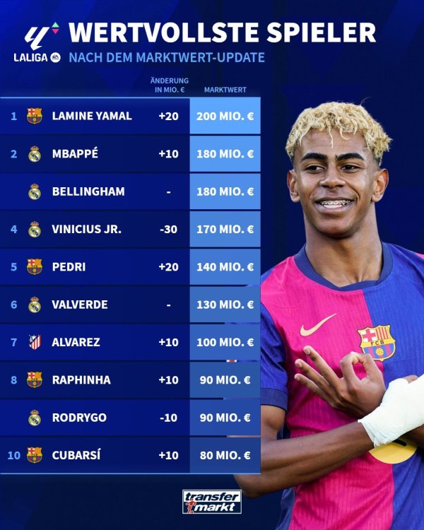 Top 10 in La Liga: Yamal 200 million Mbappe & Belin 180 million Pedri 140 million Spider 100 million
