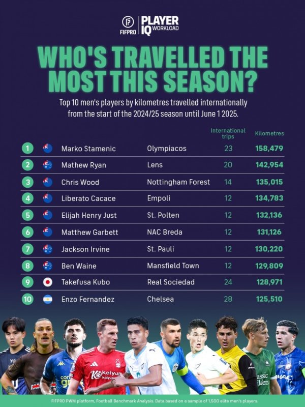 Players  international travel mileage: Australia + New Zealand players top 8, Kubo Jianying and Enzo are on the list