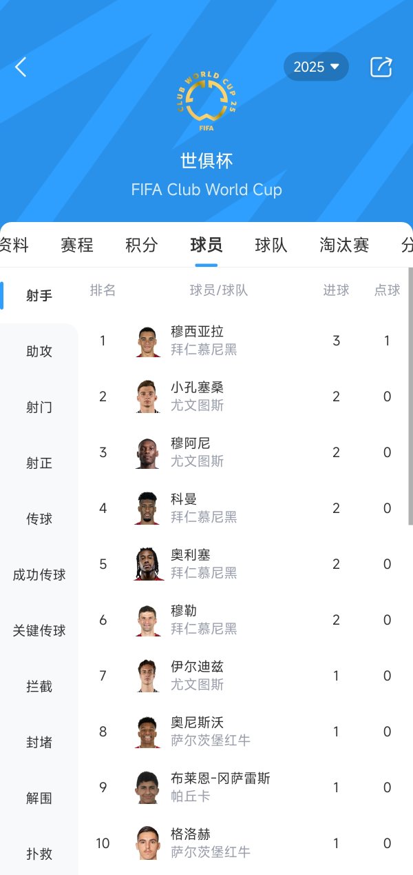 Bayern + Juventus dominates the list! The first round of the Club World Cup scorer list: Musiara leads 3 goals, with a total of 5 players scoring 2 goals