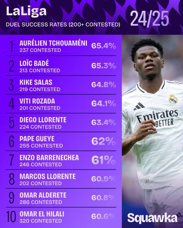 Ranking of success rate of players against 200+ times in La Liga in the 24/25 season: Joan Améni ranked first with 65.4%