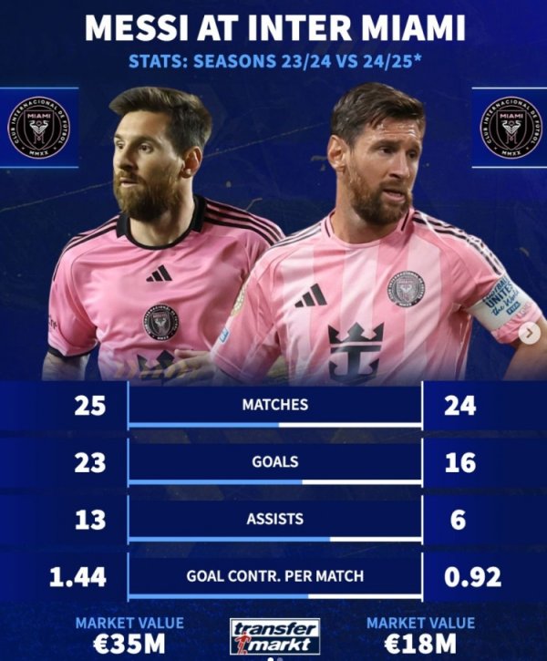 Leaving the team? Messi scored 23 goals and 13 assists in 25 games in Miami last season, and 16 goals and 6 assists in 24 games this season