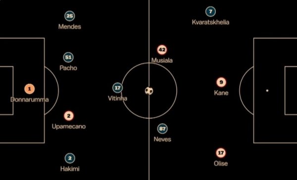 Do you agree? Foreign media listed Bayern Paris fusion team: Kane and Donnarumma lead, without Dembele