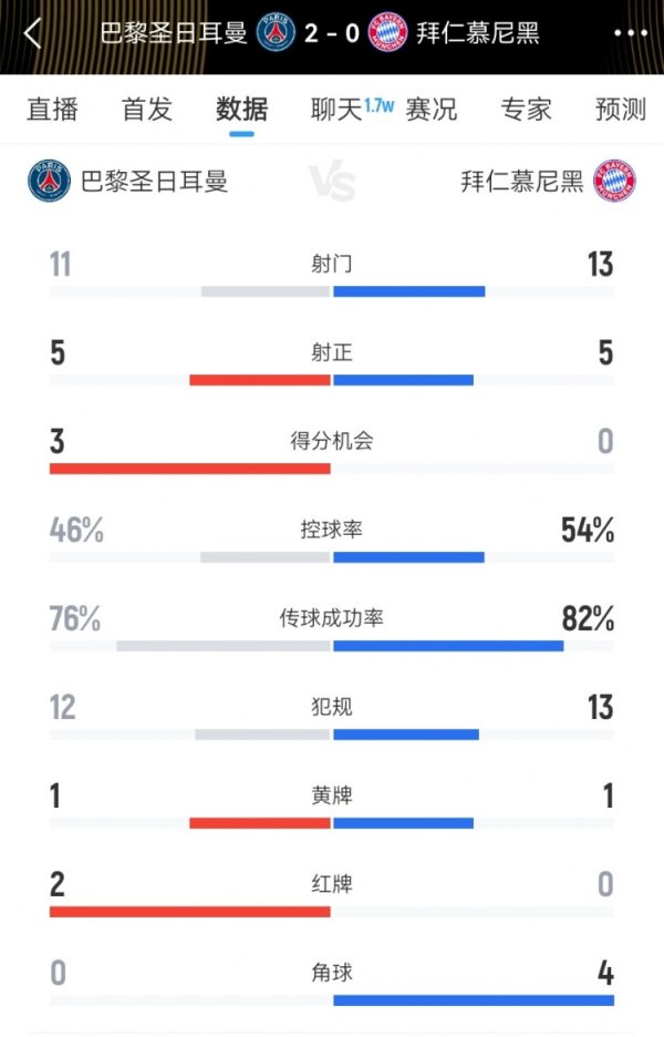Paris vs Bayern s data in this game: 11-13 shot, 5-5 shot, 3-0 scoring opportunity, 12-13 foul