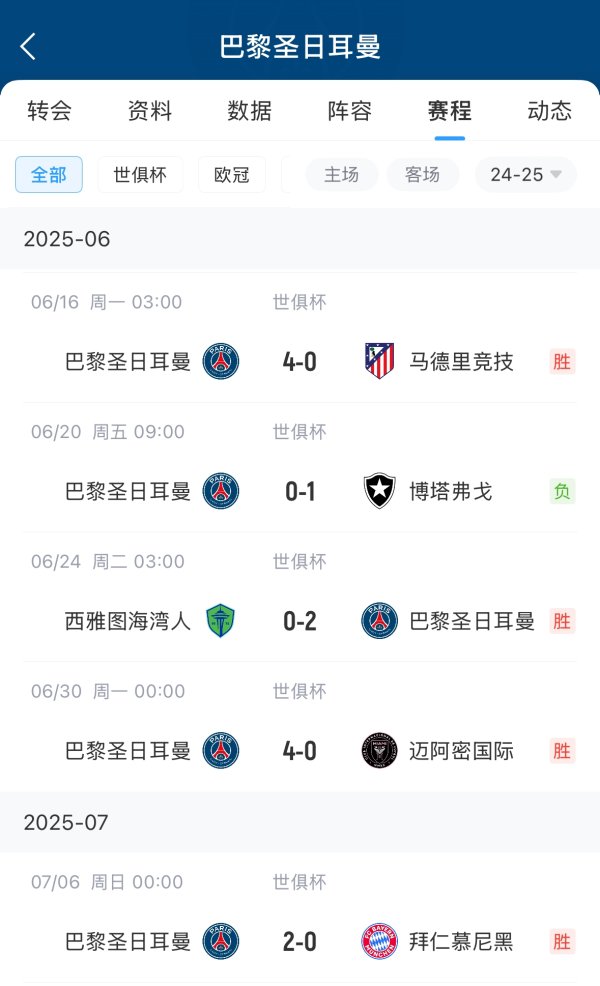 So strong! Club World Cup Paris scored 12 goals in 5 games and conceded only 1 goal to 0-1 Botavgo