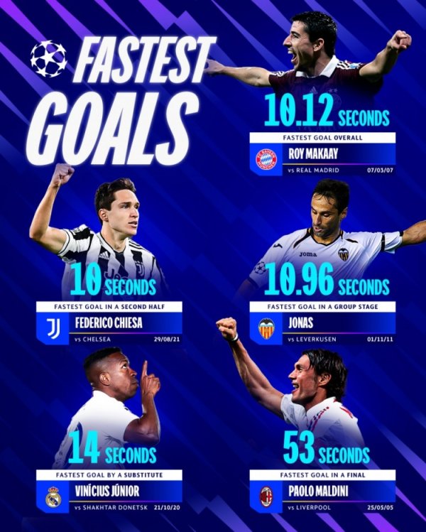 The fastest goal record for the 5 Champions League goals: Vinicius substitute 10.12 seconds, Martini in the final 53 seconds