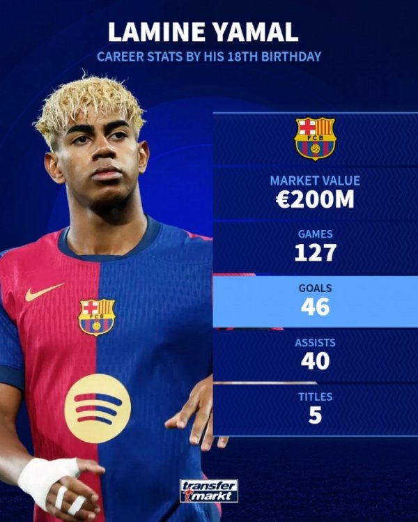A worth 18 years old! Yamal 200 million euros & Messi 3 million euros & Ronaldo has no data & Neymar 6 million euros
