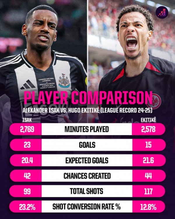 Last season Isaac vs. Ekitic: 23-to-15 goals, 23.2% to 12.8% shooting conversion rate