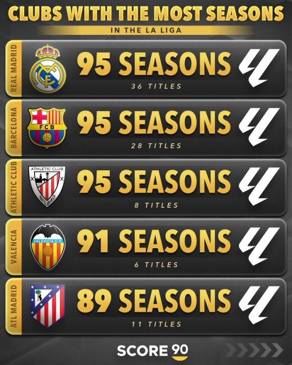 La Liga competition duration: Real Madrid won 36 in 95 season, Barcelona won 28 in 95 season, Atletico Madrid won 11 in 89 season