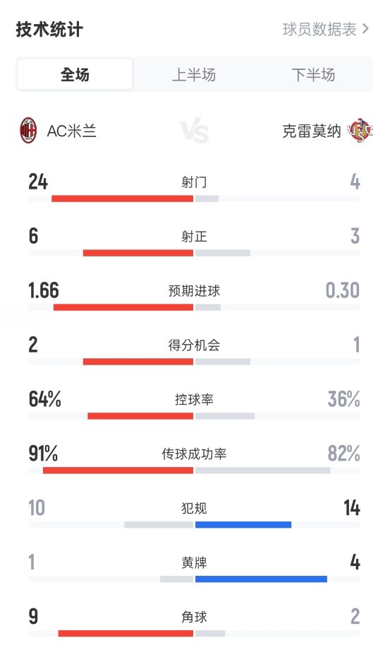 Milan 1-2 Cremona s full game data: 24-4 shots, 6-3 shots, and possession rate of 64%-36%