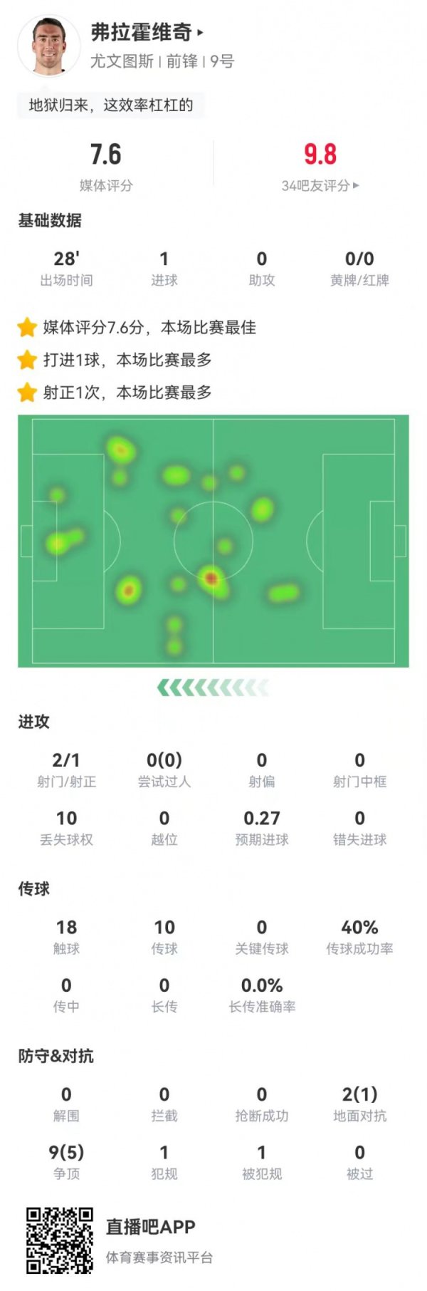 DV9 This game data: substitute scored 2 goals in 28 minutes, 11 against 6, and won the highest score of 7.6 points