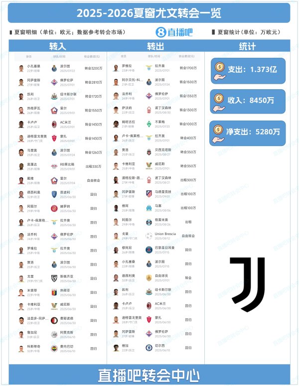 Sign two people by buzzer! Juventus summer window: Xiaokong Saisan 32 million euros, with a total expenditure of 137 million