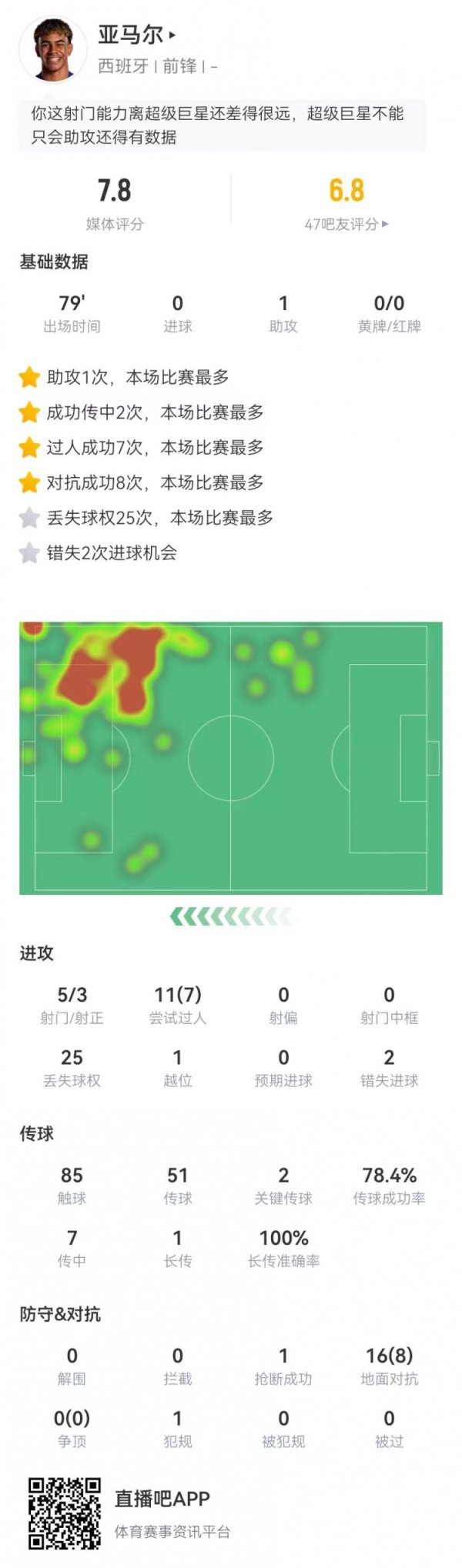 Yamal scored 5 shots in this game, 3 positives + 2 missed the opportunity, 1 assist 2 key passes + 25 missing the ball, rated 7.8 points