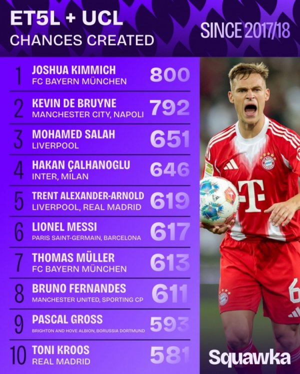 Five major leagues + Champions League opportunities created in the past 9 years: Kimmich beats De Bruyne and Messi is ranked 6th