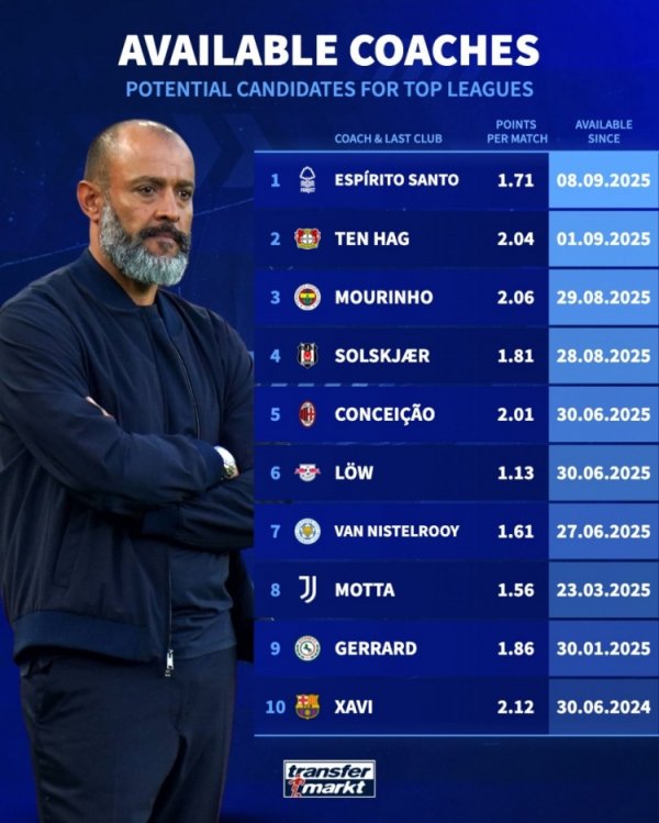 German turntables currently unemployed coaches: Mourinho, Tenghach, Mota, Xavi, Nuno