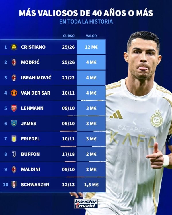 A long way to lead! 40-year-old player worth: Ronaldo ranked first in Euro 12 million, Magic Diary Ibrahimovic 4 million