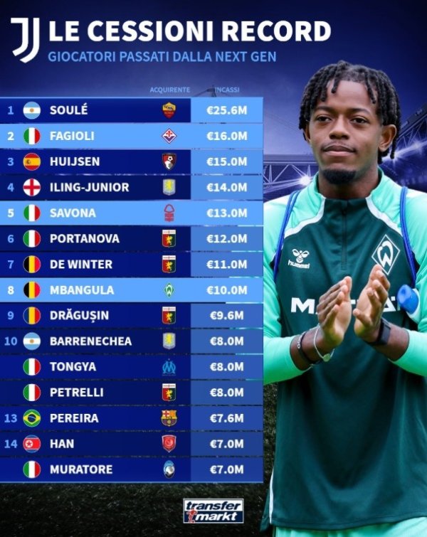 Juventus  new generation seller list: Sulai went to Rome for 25.6 million euros, ranking first, Facholi was second, Heysen was third