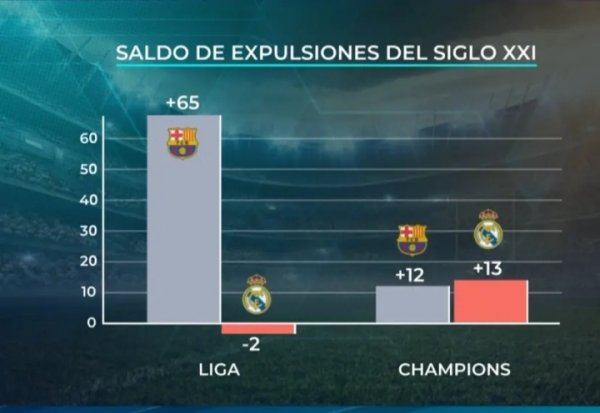 Real Madrid TV has exploded again in data! Red card of opponents of this century - Our team s red card: Barcelona +65, Real Madrid -2