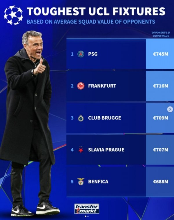 German transfers the average value of opponents is ranked as the difficulty of the Champions League schedule: Paris is the most difficult, Tottenham Hotspur is the easiest