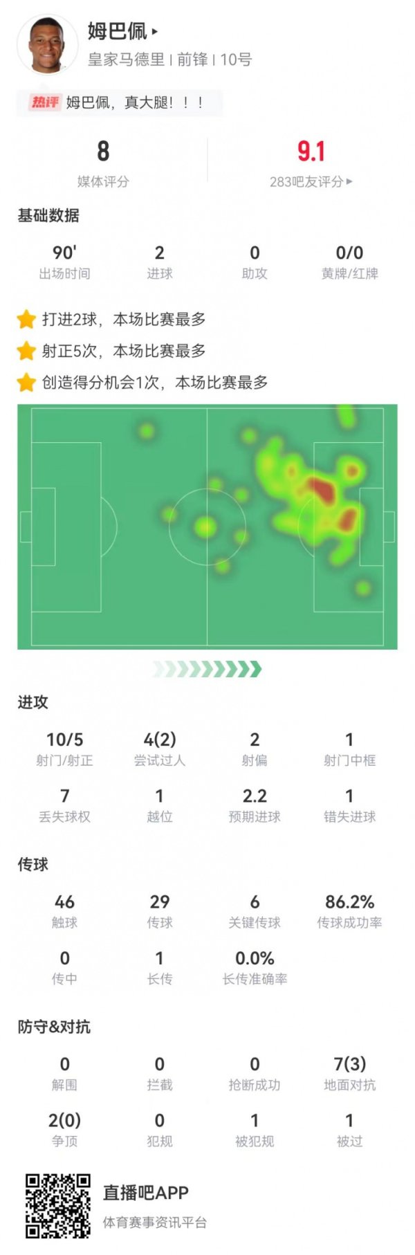 Mbappe scored 10 shots in this game, scored 2 goals +1 in the middle frame 1 missed the opportunity 6 key passes +9 against 3 successful