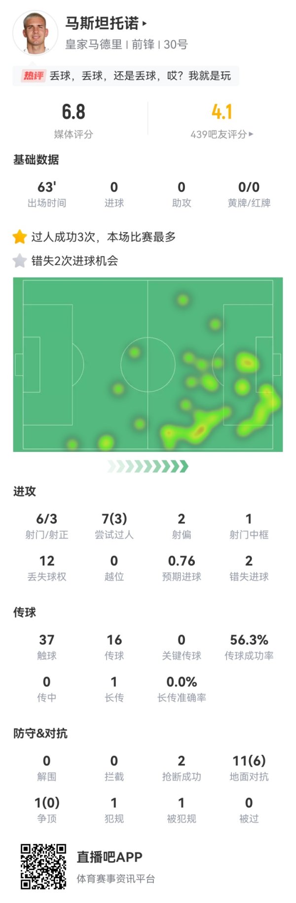 18-year-old kids still have to practice! 45 million Mastantono s Champions League spit cakes, wearing Argentina s No. 10 performance is not good