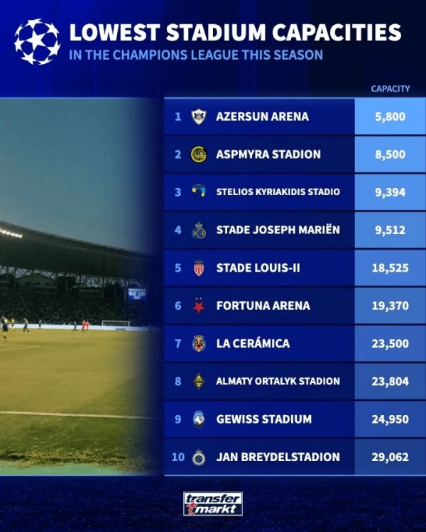 Ranking of the smallest stadium in the Champions League this season: Karabach s home court has 5,800 people ranked first