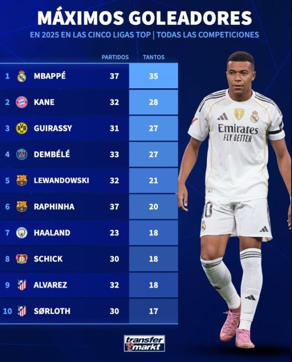 Top five league scorers in 2025: Mbappe ranked first in 37 games and 35 goals, Kane ranked first in 32 games and 28 goals