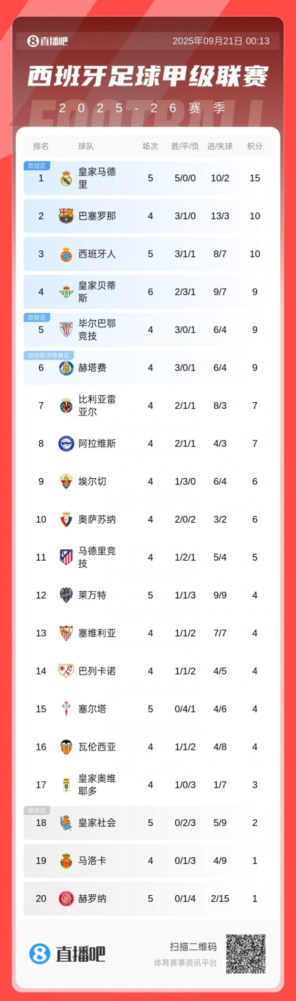 La Liga standings: Real Madrid won five consecutive victories at the beginning, leading Barcelona 5 points ahead of the second game