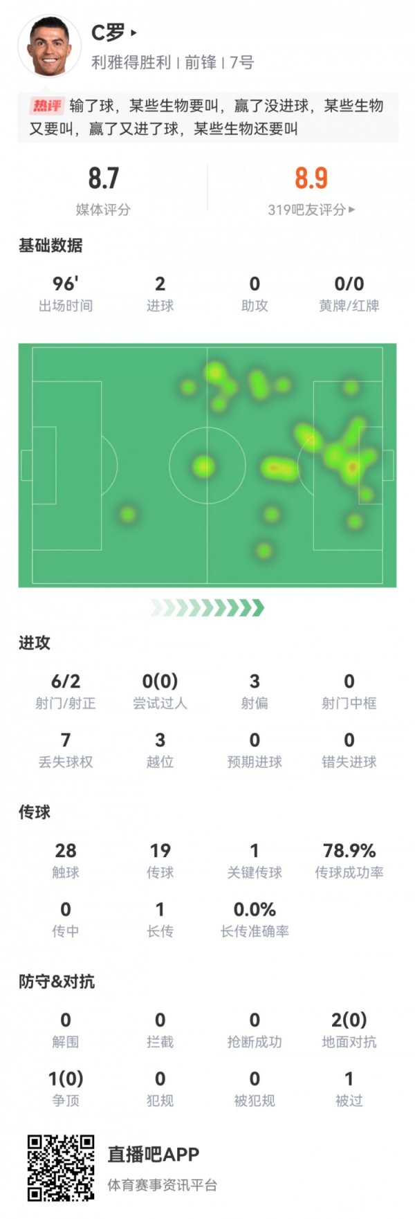 Double sound + 945th goal in his career! Cristiano Ronaldo s data: 2 goals and 1 key pass, rating of 8.7