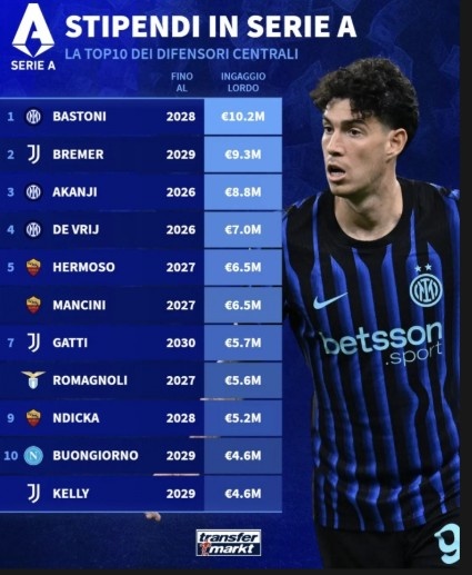 Serie A Zhongwei s annual salary ranking before tax: Bastoni ranked first with 10.2 million euros, with three seats in the top four Inter Milan