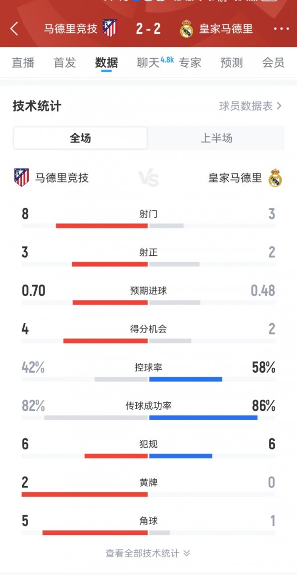 nice! Atletico Madrid 2-2 in the first half: Real Madrid scored 2 goals with 3 shots, Atletico Madrid scored 2 goals with 8 shots