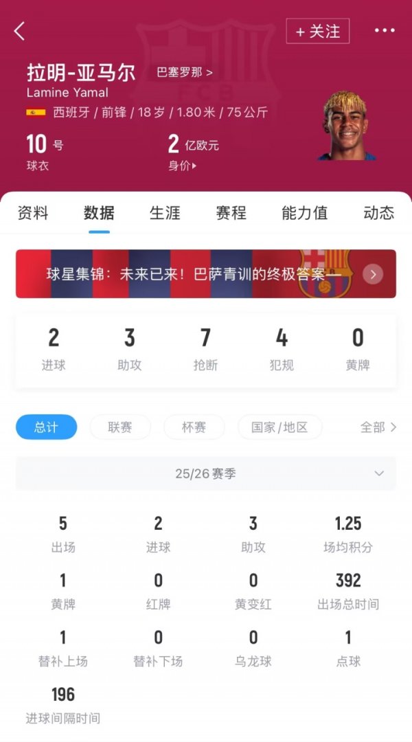 Injured again! Barcelona official: Yamal s pubic bone has been discomfort again, and his injury is missing for 2-3 weeks