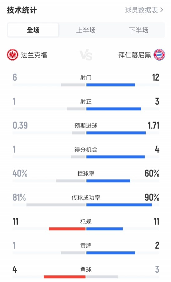 Frankfurt 0-3 Bayern s full game data: shot 6-12, shot 1-3, ball possession rate 40%-60%