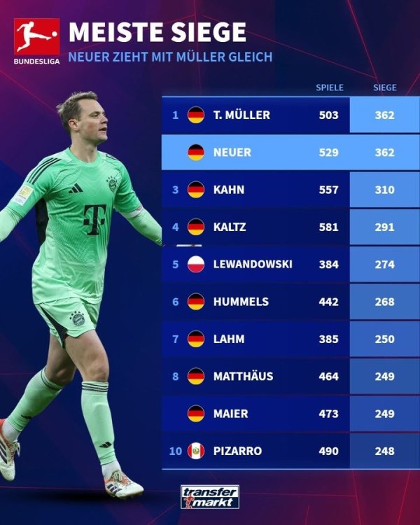 Ranking of Bundesliga players  winning games: Mueller and Neuer tied for first place in 362 games, while Kahn won 310 and third