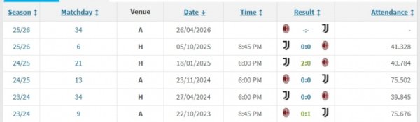 Send each other a blank sheet! Juventus won 2 wins and 3 draws in five consecutive league games