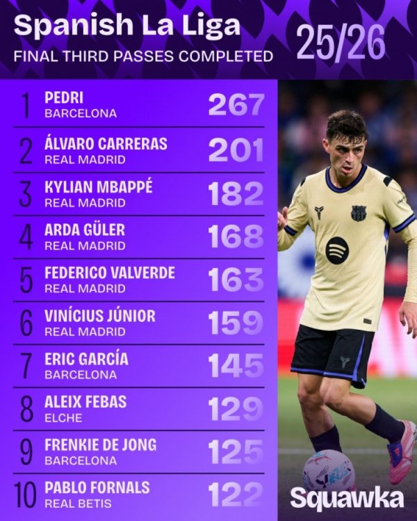 Ranking of passes in the third zone of La Liga: Pedri ranked first with 267 times, 5 Real Madrid players entered the top ten