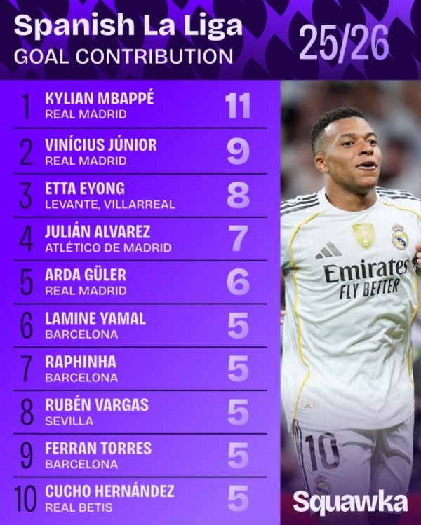 Ranking of La Liga goals: Mbappe ranked first, Vinicius second, Spider fourth