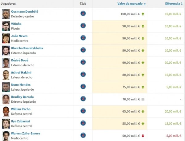 Top ten worth in Ligue 1: Paris dominates the list, Dembélé tops the list with 100 million euros, Neves and four others are worth 90 million euros
