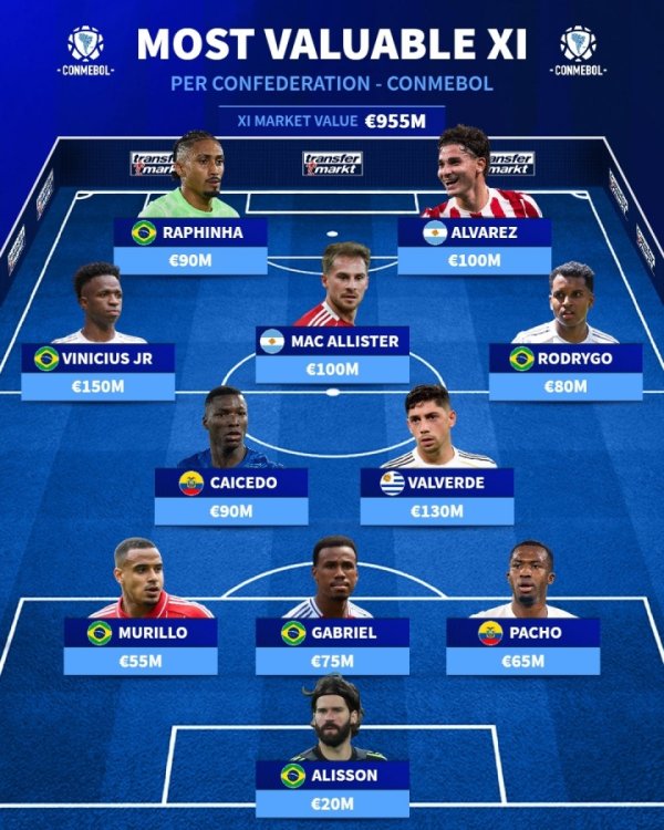 The total net worth is 955 million euros! CONMEBOL s most expensive team: led by Vinicius, 3 from Real Madrid and 2 from Red Army