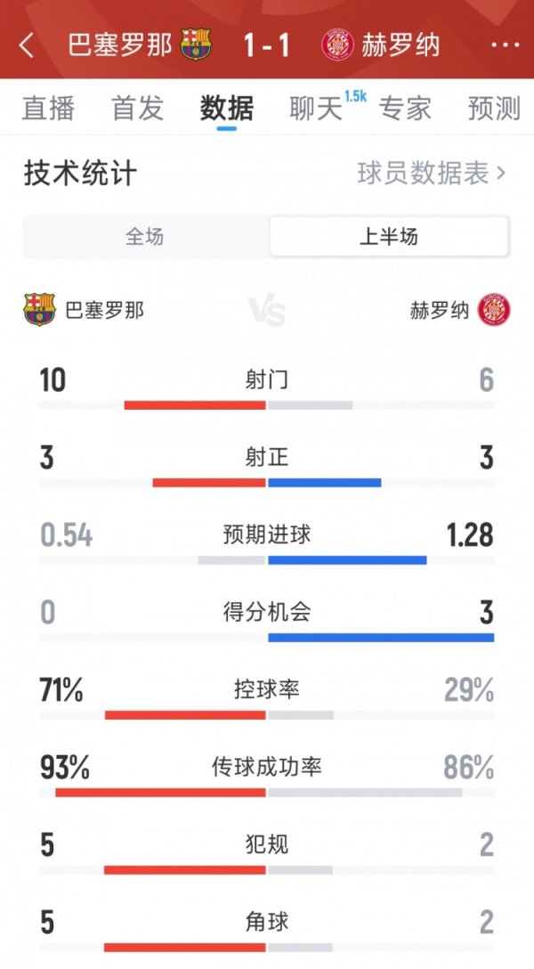 Barcelona 1-1 Girona halftime statistics: 10-6 shots, 3-3 shots on target, 0-3 scoring chances