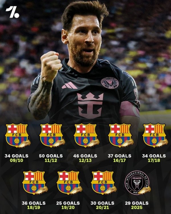 With 29 goals in 28 games, Messi won the league top scorer for the 9th time in his career. The previous 8 times were all at Barcelona.
