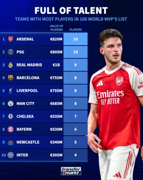 Ranking of the top 100 most valuable players in the world by clubs: Arsenal and Paris Saint-Germain share the top spot with 10 players each