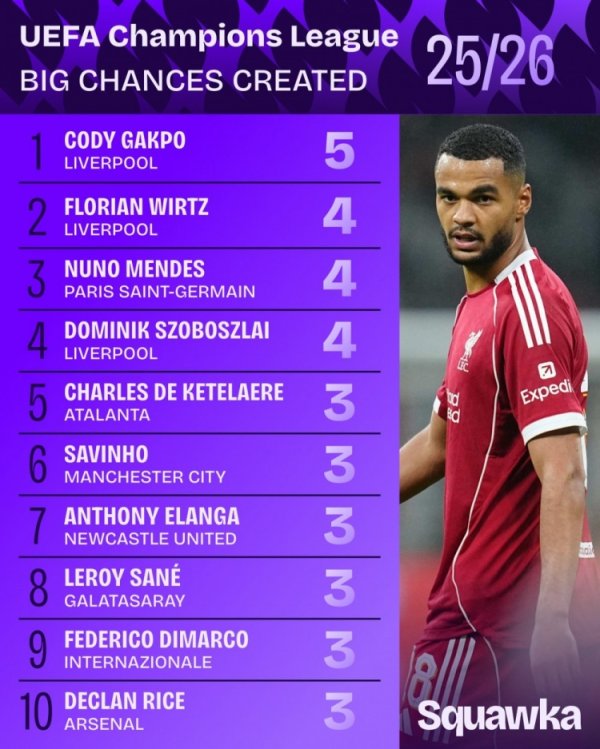 Ranking of excellent opportunities created in the Champions League this season: Gakpo ranked first 5 times, Wirtz and three other people ranked first 4 times