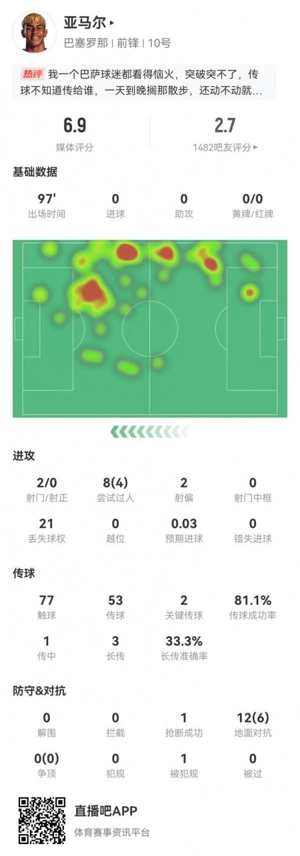 Yamal had 2 shots, 0 goals, +2 key passes, 8 dribbles, 4 successes, +21 lost possessions, and was rated 6.9 points