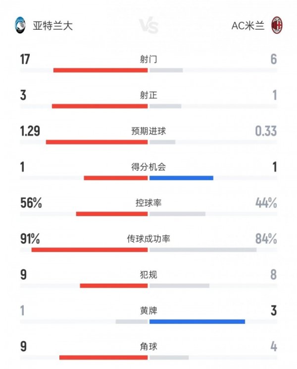 Milan vs. Atalanta data: 6 to 17 shots, 1 to 3 shots on target, ball possession rate 44% to 56%