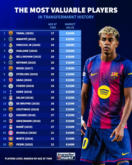 The top 30 worthies in German history: 17-year-old Yamal 200 million, 30-year-old Messi 180 million, 29-year-old Ronaldo 120 million