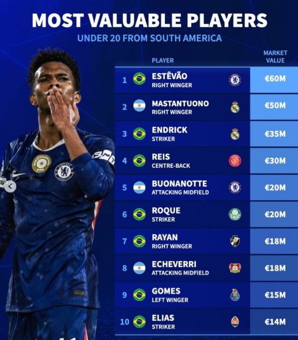 South America U20 worth list: Esteban 60 million, Endric, Roque, Echeverri are listed