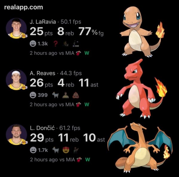 Laravia&Reeves&Doncic 3 people have 25+! The Lakers’ Fire Dragon trio tonight