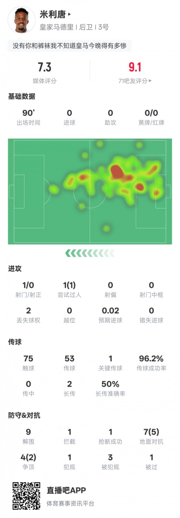 Militao s statistics for this game: 1 key pass, 9 clearances + passing success rate 96.2%, rating 7.3