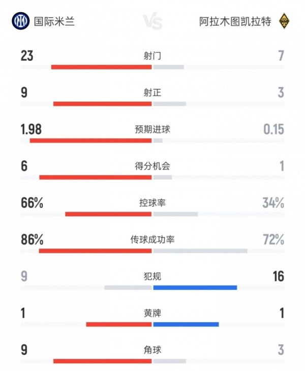 Inter Milan vs. Kairat data: 23 to 7 shots, 6 to 1 scoring chances, 66% to 34% ball possession rate