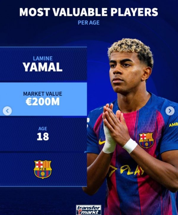 Germany s highest net worth among 16-25 year olds: Yamal 200 million, Behring and Haaland both 180 million